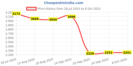 amazon.in Enakshi® Internal Solid State Drive 2.5 Inch 6Gbps SATA 3.0 SSD Red 60G|Computers/Tablets & Networking | Drives, Storage & Blank Media | Hard Drives (HDD, SSD & NAS) | Solid State Drives Price History Graph from 28 Jul 2025 to 7 Oct 2025
