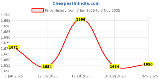 amazon.in Enakshi® Japanese Straw Cushion Tatami Floor Cushion 30x30x10cm|Home & Garden | Yard, Garden & Outdoor Living | Patio & Garden Furniture | Cushions & Pads Price History Graph from 7 Jun 2025 to 3 Nov 2025