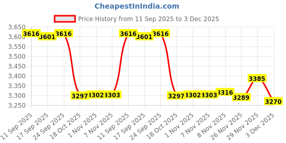 amazon.in Enakshi® Jump Ball Balance Board Bouncing Ball Bounce with Ball Pump for Fitness Blue |Sporting Goods | Other Sporting Goods Price History Graph from 11 Sep 2025 to 3 Dec 2025