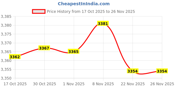 amazon.in Enakshi® Kettlebell Wrist Guard | Padded Wrist Protector | Advanced Impact Cushioning for Kettlebell Lifting | Cotton Wrist Pack, Durable Elastic Closure, Black ” 3 Pair Price History Graph from 17 Oct 2025 to 26 Nov 2025