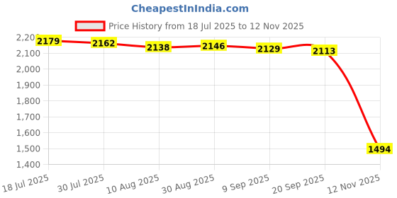 amazon.in Enakshi® Kids Bike Helmet Adjustable Sport Helmet for Skating Outdoor Bicycling Pink|Sporting Goods | Cycling | Helmets & Protective Gear | Helmets Price History Graph from 18 Jul 2025 to 12 Nov 2025