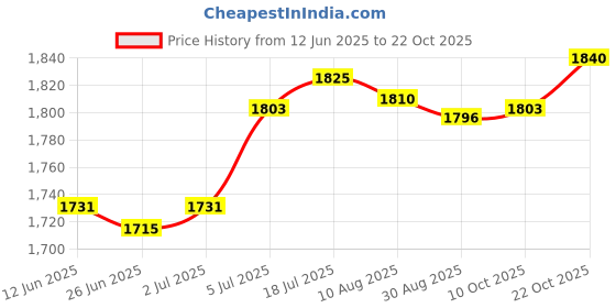 amazon.in Enakshi® Knot Pillow Ball Thick Comfortable Knotted Pillows for Living Room Home Sofa Light Gray|Home & Garden | Home D?©cor | Pillows' Price History Graph from 12 Jun 2025 to 22 Oct 2025