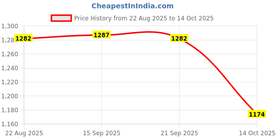 amazon.in Enakshi® Laptop DDR4 RAM to Desktop Adapter Card Memory Tester DIMM to DDR4 Converter|Computers/Tablets & Networking | Computer Components & Parts | Memory (RAM) Price History Graph from 22 Aug 2025 to 14 Oct 2025