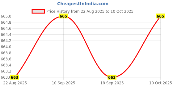 amazon.in Enakshi® Laptop External Hard Drive Holder Storage Bag for Cables Pens Wireless Mouse Black|Computers/Tablets & Networking | Keyboards, Mice & Pointers | Mice, Trackballs & Touchpads Price History Graph from 22 Aug 2025 to 10 Oct 2025
