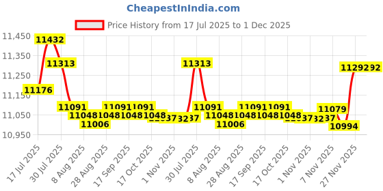 amazon.in Enakshi® Large Reformer Wedge Block Sponge Raises Brick for Muscle Building Balance|Sporting Goods | Fitness, Running & Yoga | Yoga & Pilates | Yoga Props Price History Graph from 17 Jul 2025 to 1 Dec 2025