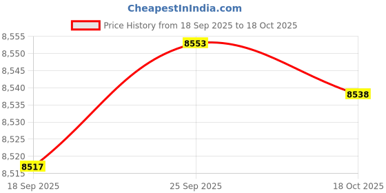 amazon.in Enakshi® LAT Pull Down Bar Gym with Nonslip Rubber Handle TPE LAT Pulldown Attachment 50x14x10cm|Sporting Goods | Fitness Running & Yoga | Strength Training | Home Gym Attachments Price History Graph from 18 Sep 2025 to 18 Oct 2025