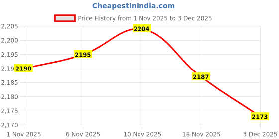 amazon.in Enakshi® Latch Hook Kits DIY Cats Sunflower Crocheting Rug Carpet Making Sunflowers|Crafts | Needlecrafts & Yarn | Rug Making | Latch Hooking | Latch Hooking Kits Price History Graph from 1 Nov 2025 to 3 Dec 2025