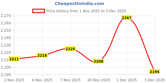 amazon.in Enakshi® Latch Hook Kits Round Rug Making Package for Beginners Adults - & Crown|Crafts | Needlecrafts & Yarn | Rug Making | Latch Hooking | Latch Hooking Kits Price History Graph from 1 Nov 2025 to 3 Dec 2025