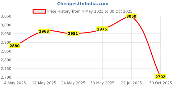 amazon.in Enakshi® Lawn Edging Garden Border Fence Roll for Landscaping Driveway Path 20x900CM|Home & Garden | Yard, Garden & Outdoor Living | Landscaping & Garden Materials | Edging & Borders Price History Graph from 4 May 2025 to 30 Oct 2025