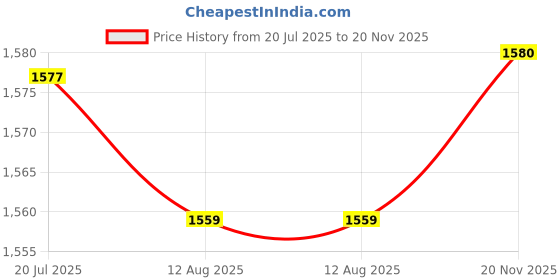 amazon.in Enakshi® Lawn Trimmer Stand Wall Mounted Multiuse Organizer for Household Garage Mops Black Price History Graph from 20 Jul 2025 to 20 Nov 2025