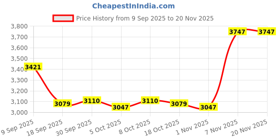 amazon.in Enakshi® LCD VGA External TV PC BOX Digital Program Receiver Tuner 1080P HDTV Monitor|Computers/Tablets & Networking | Computer Components & Parts | Video Capture & TV Tuner Cards Price History Graph from 9 Sep 2025 to 20 Nov 2025