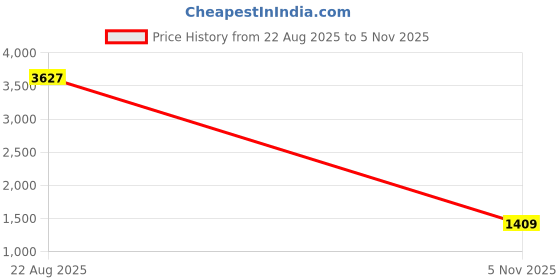 amazon.in Enakshi® Leaf Vacuum Bag Reusable Garden Waste Debris Bag for Gardening Backyard Yard| Yard Garden & Outdoor Living | Gardening Supplies | Composting & Yard Waste | Other Composting & Yard Waste Price History Graph from 22 Aug 2025 to 5 Nov 2025