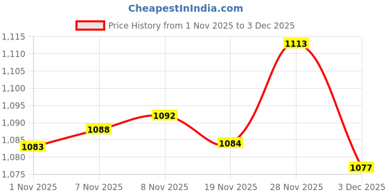 amazon.in Enakshi® Leather Cutting Die Cut Stencil Leather Model for Tailor DIY Beginner D|Crafts | Leathercrafts | Leathercraft Tools | Other Leather Tools Price History Graph from 1 Nov 2025 to 3 Dec 2025