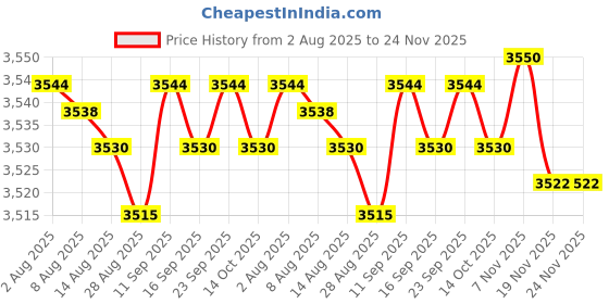 amazon.in Enakshi® LED Ceiling Light Pendant Lamp for Home Veranda Decor Black Three Light|Home & Garden | Lamps, Lighting & Ceiling Fans | Chandeliers & Ceiling Fixtures Price History Graph from 2 Aug 2025 to 24 Nov 2025