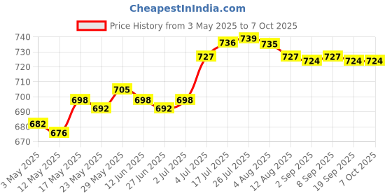 amazon.in Enakshi® LED Lamp Bulbs Socket Splitter Adapter Holder E27 to 3 in 1 E27 | Lamps, Lighting & Ceiling Fans | Lighting Parts & Accessories Price History Graph from 3 May 2025 to 6 Oct 2025
