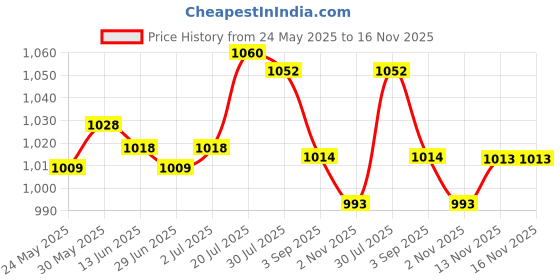 amazon.in Enakshi® Light Diffuser Sock PVC White 18.5cm Portable Diffuser Sheet for Flash Light|Cameras & Photo | Lighting & Studio | Light Controls & Modifiers | Softboxes & Diffusers Price History Graph from 24 May 2025 to 16 Nov 2025