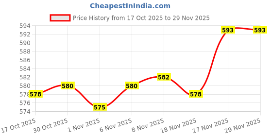 amazon.in Enakshi® Lighter Display Stand Acrylic Easel Holder Base Stand for Lighter Gift 4pcs|Collectibles | Tobacciana | Lighters | Other Collectible Lighters Price History Graph from 17 Oct 2025 to 27 Nov 2025