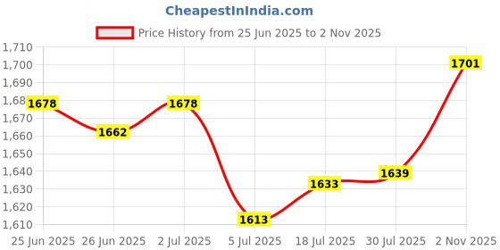 amazon.in Enakshi® Little Bird Doll Badminton Racket Handle Cover Elastic Tennis Grip Protector Violet|Sporting Goods | Tennis & Racquet Sports | Tennis | Grips Price History Graph from 25 Jun 2025 to 2 Nov 2025