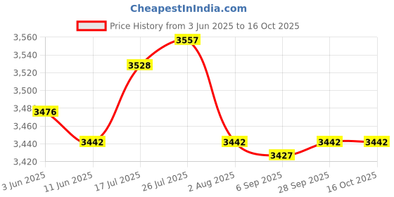 amazon.in Enakshi® Live Stream Sound Card 3.5 Ports Professional Plug and Studio Equipment|Musical Instruments & Gear | Pro o Equipment | Live & Studio Mixers Price History Graph from 3 Jun 2025 to 16 Oct 2025
