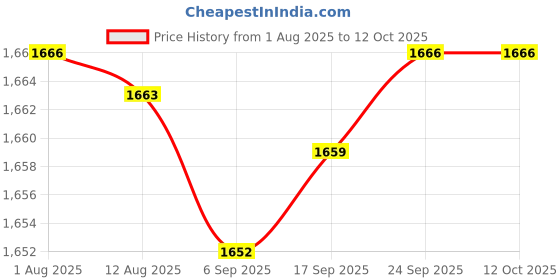 amazon.in Enakshi® Lockable Wall Hanging Mailbox Post Box Versatile Drop Box for Hotel Business Green|Home & Garden Price History Graph from 1 Aug 2025 to 12 Oct 2025