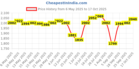 amazon.in Enakshi® Luminous Soccer Goal Net Portable Soccer Replacement for Game Practice Beach S|Sporting Goods | Team Sports | Soccer | Training Aids Price History Graph from 6 May 2025 to 17 Oct 2025