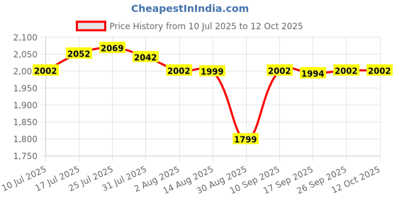 amazon.in Enakshi® Luminous Soccer Goal Net Portable Soccer Replacement for Game Practice Beach S|Sporting Goods | Team Sports | Soccer | Training Aids Price History Graph from 10 Jul 2025 to 12 Oct 2025