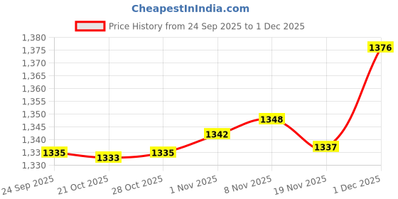 amazon.in Enakshi® Lung Deep Breathing Trainer Exerciser Device Incentive Spirometer 4 Balls|Health & Beauty | Health Care | Other Health Care Supplies Price History Graph from 24 Sep 2025 to 1 Dec 2025