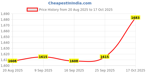 amazon.in Enakshi® Lungs Breathing Exercise Device Easy to Clean Compact Deep Breathing Trainer Blue|Sporting Goods | Fitness, Running & Yoga | Fitness Equipment & Gear | Abdominal Exercisers Price History Graph from 20 Aug 2025 to 17 Oct 2025