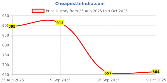 amazon.in Enakshi® M.2 NGFF to SATAIII Adapter SSD Enclosure Aluminium for 2242 2260 2280mm SSD|Computers/Tablets & Networking | Computer Cables & Connectors | Drive Cables & Adapters Price History Graph from 25 Aug 2025 to 9 Oct 2025