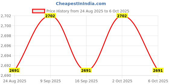 amazon.in Enakshi® M.2 NVMe 2230 SSD Enclosure Portable NVMe Reader for Notebook Phone Computer|Computers/Tablets & Networking | Drives, Storage & Blank Media | Drive Enclosures & Docks Price History Graph from 24 Aug 2025 to 6 Oct 2025