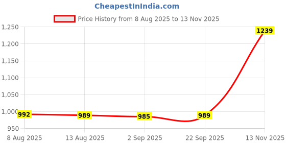 amazon.in Enakshi® Magnetic Spark Plug Socket Repair Tool Sturdy Spark Plug Sleeve Removal Tool 3/4''|Automotive Tools & Supplies | Hand Tools | Sockets & Socket Sets Price History Graph from 8 Aug 2025 to 13 Nov 2025