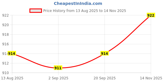 amazon.in Enakshi® Magnetic Spark Plug Socket Repair Tool Sturdy Spark Plug Sleeve Removal Tool 5/8''|Automotive Tools & Supplies | Hand Tools | Sockets & Socket Sets Price History Graph from 13 Aug 2025 to 14 Nov 2025