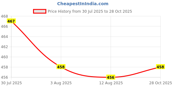 amazon.in Enakshi® Makeup Mixing Palette Handheld Stainless Steel for Nail Art Artist Beauty Smiley ring 5.5x5cm|Health & Beauty | Makeup | Makeup Tools & Accessories | Other Makeup Tools & Accs Price History Graph from 30 Jul 2025 to 28 Oct 2025