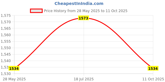 amazon.in Enakshi® Male M12-1.5 to Female 1/2" NPT SBC LS Swap Coolant Temperature SensorAdapter|Parts & Accessories | Car & Truck Parts | Cooling Systems | Other Price History Graph from 28 May 2025 to 11 Oct 2025