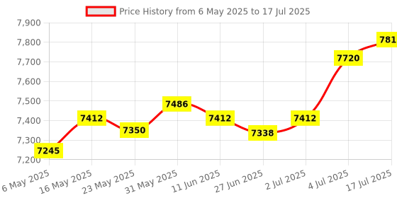 amazon.in Enakshi® Manual Fertilizer Spreader Fertilization Tool 25L for Corn Fruit Trees Height Adjustable Price History Graph from 6 May 2025 to 17 Jul 2025