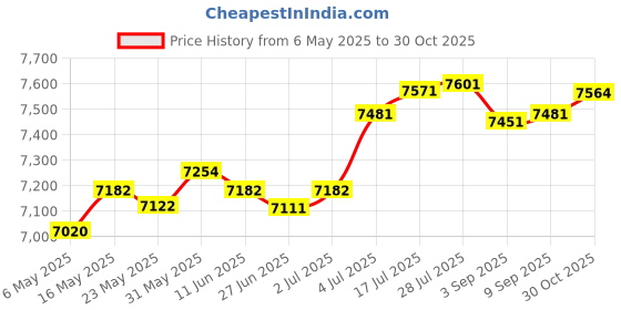 amazon.in Enakshi® Manual Fertilizer Spreader Fertilization Tool 25L for Corn Fruit Trees Single Hole|Home & Garden | Yard Garden & Outdoor Living | Plant Care Soil & Accessories | Seeders & Spreaders Price History Graph from 6 May 2025 to 30 Oct 2025