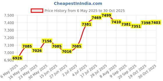 amazon.in Enakshi® Manual Manure Spreader Hand Crank Seeder for Fruit Trees Vegetables Farm|Home & Garden | Yard Garden & Outdoor Living | Plant Care Soil & Accessories | Seeders & Spreaders Price History Graph from 6 May 2025 to 30 Oct 2025