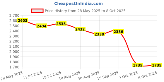 amazon.in Enakshi® Mass Air Flow Meter Sensor Replace#8 98002 762 0,98002762 for, GMC|Parts & Accessories | Car & Truck Parts | Air Intake & Fuel Delivery | Sensors Price History Graph from 28 May 2025 to 8 Oct 2025