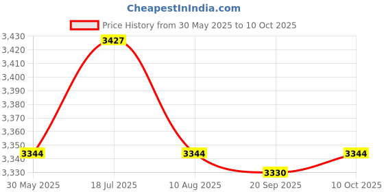 amazon.in Enakshi® Mass Air Flow Sensor Meter 15865791 Afh70M43A Automotive Fit for GM 2005-13|Parts & Accessories | Car & Truck Parts | Air Intake & Fuel Delivery | Sensors Price History Graph from 30 May 2025 to 10 Oct 2025