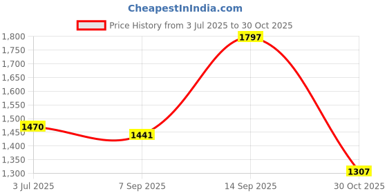 amazon.in Enakshi® Maternity Diaper Bag Backpack Large Capacity Baby Nursing Bag Dark Blue|Baby | Diapering | Diaper Bags Price History Graph from 3 Jul 2025 to 30 Oct 2025