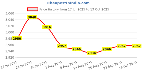amazon.in Enakshi® Mechanical Stopwatch Stop Clock Physics Experiment Teaching Instrument 60s|Business & Industrial | Office | Office Equipment | Time Clocks | Other Time Clocks & Supplies Price History Graph from 17 Jul 2025 to 13 Oct 2025