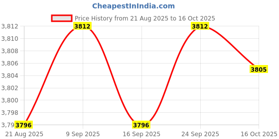 amazon.in enakshi (label) Enakshi® Men Scuba Wetsuit Front Zip Diving Rash Guards Surfing Swimming Scuba L|Sporting Goods | Water Sports | Wetsuits & Drysuits | Wetsuits | Men enakshi (label) Price History Graph from 21 Aug 2025 to 16 Oct 2025