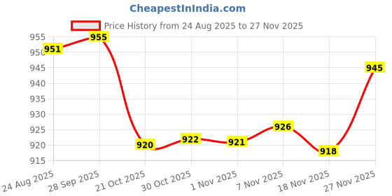 amazon.in Enakshi® Mesh Net Hat Head Face Cover Anti Mosquito Camping Fishing Cap Camo Leaf |Sporting Goods | Fishing |Hats & Headwear|1 Piece Fishing Mesh Hat Price History Graph from 24 Aug 2025 to 27 Nov 2025