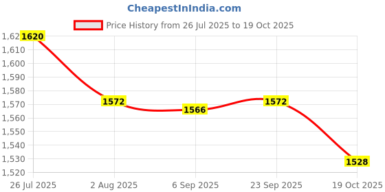 amazon.in Enakshi® Metal Curry Comb Mane and Tail Brush Remover Sweat Scraper for Pet Sheep Cow|Pet Supplies | Dog Supplies | Grooming | Brushes, Combs & Rakes Price History Graph from 26 Jul 2025 to 19 Oct 2025