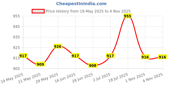 amazon.in Enakshi® Metal Radial Pressure Gauge for Air Compressor TS-Y40Z8 0-20bar 0-300psi| Test, Measurement & Inspection | Test Meters & Detectors | Manometers/Air Pressure Meters Price History Graph from 19 May 2025 to 3 Nov 2025