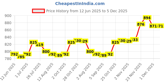 amazon.in Enakshi® Metal Rust Remover Multi Purpose Rust Converter for Trash Cans Cars Aviation 100g|| Automotive Tools & Supplies | Auto Paints & Supplies | Specialty Paint & Coatings | Rust Prevention Price History Graph from 12 Jun 2025 to 5 Dec 2025
