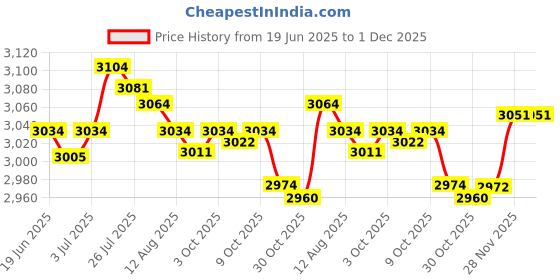 amazon.in Enakshi® Metal Stamp Set Pressing Die Steel Alphabet Stamp Set for DIY Jewelry Making Uppercase letters|Home & Garden | Tools | Hand Tools | Punches Price History Graph from 19 Jun 2025 to 30 Nov 2025