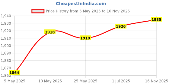 amazon.in Enakshi® Metal Wind Spinner Garden Windmill Outdoor Yard Lawn Pinwheel Decor A|Home & Garden | Yard, Garden & Outdoor Living | Garden D?©cor | Windmills & Wind Spinners Price History Graph from 5 May 2025 to 16 Nov 2025