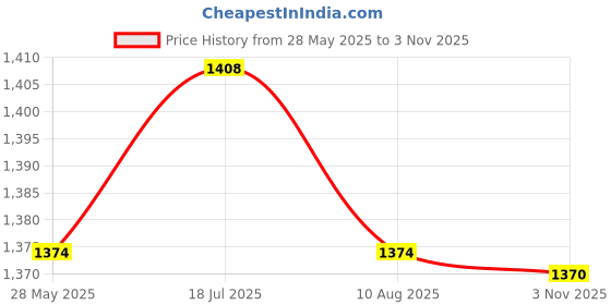 amazon.in enakshi (label) Enakshi® Metric Adapter Oil Pressure Sensor 1/8" NPT Female X M10X1 Male & Female Tee|Parts & Accessories | Car & Truck Parts | Turbos, Nitrous, Superchargers | Turbo Chargers & Parts enakshi (label) Price History Graph from 28 May 2025 to 3 Nov 2025