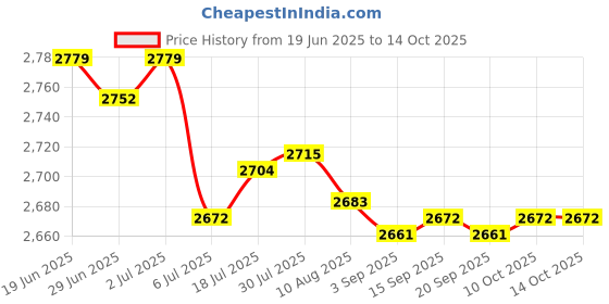 amazon.in Enakshi® Microwave Egg Boiler Fast Heating Microwave Cooks Eggs for Family Elderly Gifts Price History Graph from 19 Jun 2025 to 14 Oct 2025